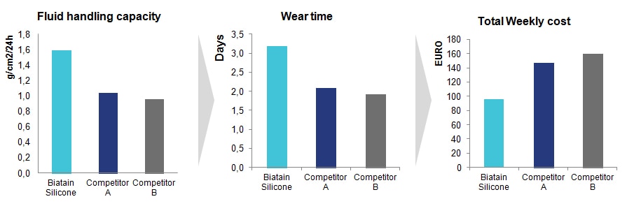 Graphique comparant Biatain Silicone à deux pansements concurrents.